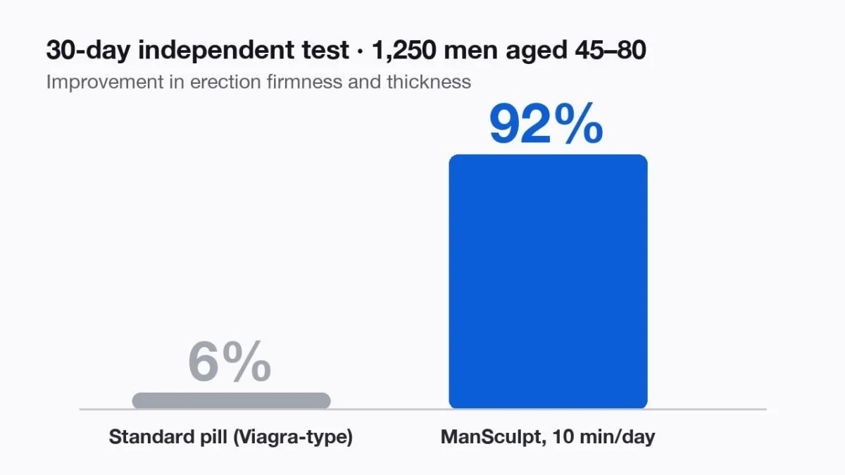 30-day independent test, 1,250 men aged 45–80: standard pill 6% vs ManSculpt 92%